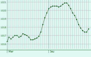 Graphe de la pression atmosphrique prvue pour Locarno