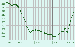 Graphe de la pression atmosphérique prévue pour Chambry