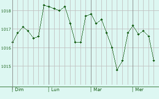 Graphe de la pression atmosphérique prévue pour Bricy