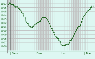 Graphe de la pression atmosphrique prvue pour Dre