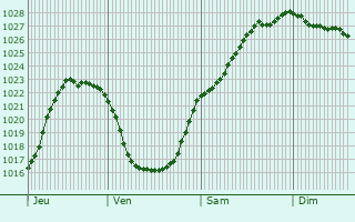 Graphe de la pression atmosphrique prvue pour Capelle-ls-Hesdin