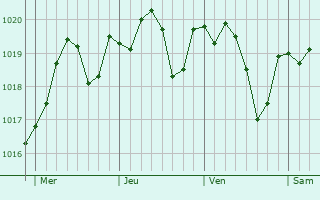 Graphe de la pression atmosphrique prvue pour Le Pin