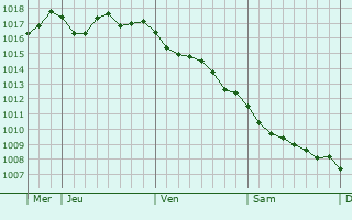 Graphe de la pression atmosphrique prvue pour Kirkwall