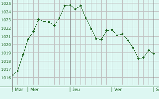 Graphe de la pression atmosphrique prvue pour Grosbois