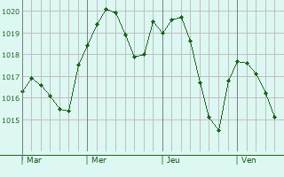Graphe de la pression atmosphérique prévue pour Germagnat Graphe de la pression atmosphérique prévue pour Germagnat