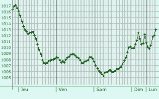 Graphe de la pression atmosphrique prvue pour Algiers