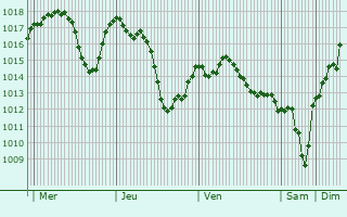 Graphe de la pression atmosphrique prvue pour Karabk