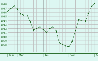 Graphe de la pression atmosphérique prévue pour Saint-Maur