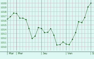 Graphe de la pression atmosphérique prévue pour Lucenay