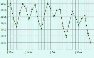 Graphe de la pression atmosphérique prévue pour Altinho