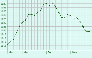 Graphe de la pression atmosphrique prvue pour Ottweiler