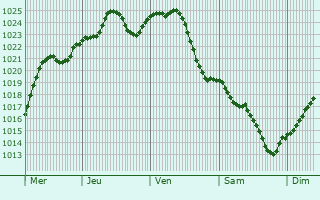 Graphe de la pression atmosphrique prvue pour Grigoriopol