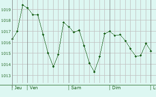 Graphe de la pression atmosphrique prvue pour Sauto