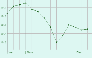 Graphe de la pression atmosphrique prvue pour Lizine