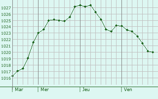 Graphe de la pression atmosphrique prvue pour Hupperdange