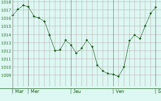 Graphe de la pression atmosphérique prévue pour Maligny