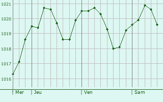 Graphe de la pression atmosphrique prvue pour Mestrino