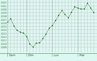 Graphe de la pression atmosphérique prévue pour Olivehurst