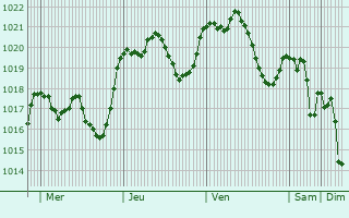 Graphe de la pression atmosphrique prvue pour Vila Viosa