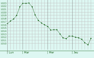 Graphe de la pression atmosphérique prévue pour Heddesheim