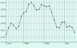 Graphe de la pression atmosphérique prévue pour Chauvé