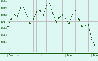 Graphe de la pression atmosphérique prévue pour Stanton