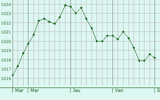 Graphe de la pression atmosphrique prvue pour Varennes-ls-Mcon