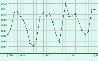 Graphe de la pression atmosphérique prévue pour Poubeau