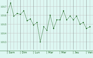 Graphe de la pression atmosphrique prvue pour Primero de Enero