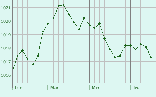 Graphe de la pression atmosphérique prévue pour Ménestreau-en-Villette