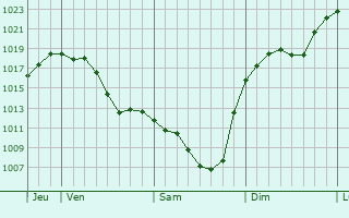 Graphe de la pression atmosphérique prévue pour Uyar