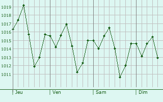 Graphe de la pression atmosphérique prévue pour Dosso