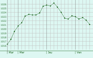 Graphe de la pression atmosphrique prvue pour Wrth am Rhein
