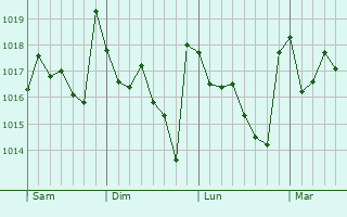 Graphe de la pression atmosphérique prévue pour Lorquí