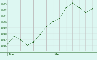 Graphe de la pression atmosphrique prvue pour Montregard