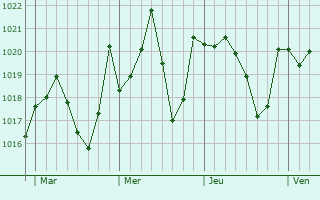 Graphe de la pression atmosphérique prévue pour Vilanova del Camí