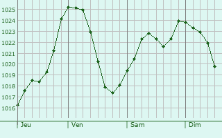 Graphe de la pression atmosphrique prvue pour Saint-Marcel-de-Flines
