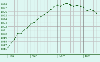 Graphe de la pression atmosphérique prévue pour Kitee