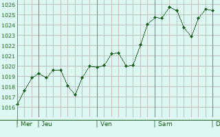 Graphe de la pression atmosphérique prévue pour Romagny