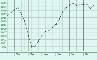 Graphe de la pression atmosphrique prvue pour Greabanu