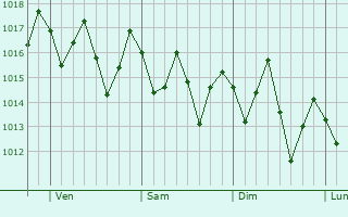 Graphe de la pression atmosphérique prévue pour Murici