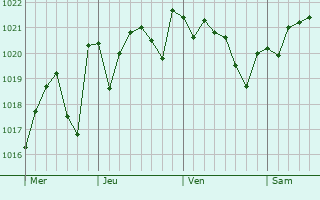Graphe de la pression atmosphérique prévue pour Albuñol