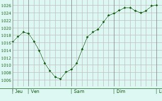 Graphe de la pression atmosphrique prvue pour Kronach