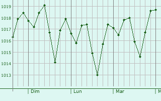 Graphe de la pression atmosphérique prévue pour Poinciana