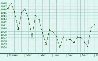 Graphe de la pression atmosphrique prvue pour Merdinik