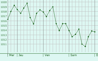 Graphe de la pression atmosphérique prévue pour Duyun