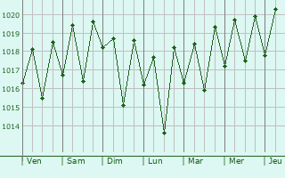 Graphe de la pression atmosphrique prvue pour Vavatenina