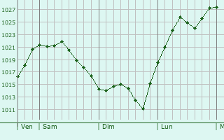 Graphe de la pression atmosphérique prévue pour Montaignac-Saint-Hippolyte