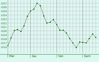 Graphe de la pression atmosphrique prvue pour Valley Station