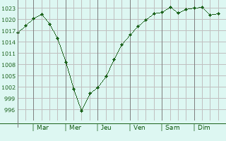 Graphe de la pression atmosphrique prvue pour Klishkivtsi